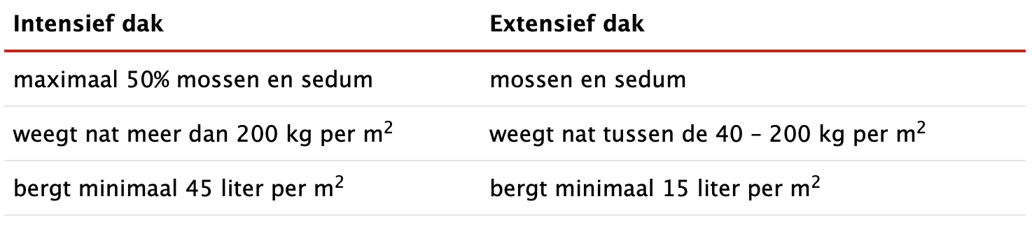 Verschil extensief intensief groendak Utrecht Voorbeeld