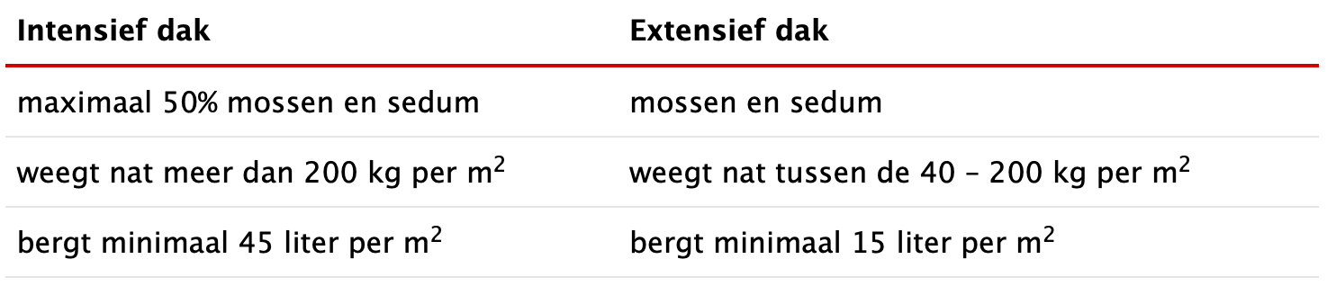 verschil intensief extensief groendak